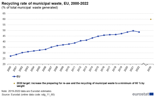 A line chart with a dot showing the recycling rate of municipal waste as a percentage of total municipal waste generated, in the EU from 2000 to 2022. The dot shows the EU target.