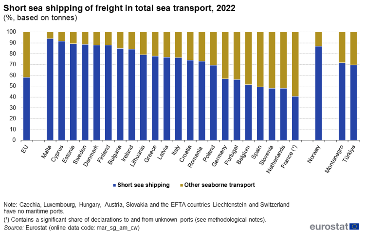 a vertical stacked bar chart showing the share of short sea shipping of freight in total sea transport in 2022, in the EU, EU Member States, Norway and Montenegro and Türkiye. The stacks show short sea shipping and other seaborne transport.