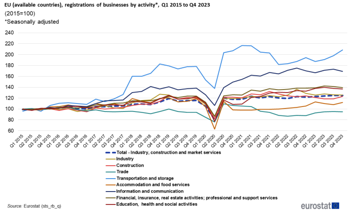 A line chart showing the trend in registrations of businesses in the EU by activity, from the first quarter of 2015 to the fourth quarter of 2023. Data are seasonally adjusted and 2015=100.