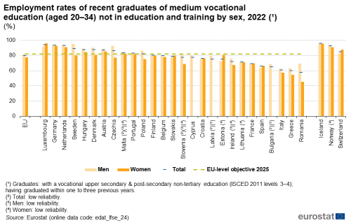 A double vertical bar chart with two lines showing the employment rates of recent graduates of medium vocational education for ages 20 to 34 not in education and training by sex in 2022 in the EU , EU Member States and some of the EFTA countries. The bars show men and women and the lines show the total and the EU objective 2025.