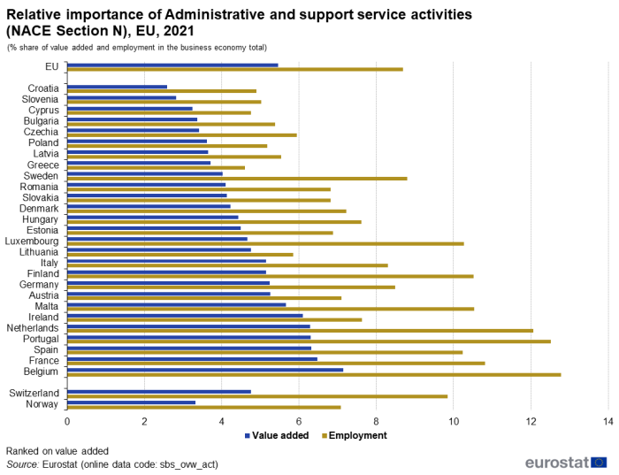 A double horizontal bar chart showing the relative importance of administrative and support service activities for NACE Section N in 2021 as a percentage share of value added and employment in the business economy for the euro area, EU Member States and some of the EFTA countries. The bars show value added and employment.