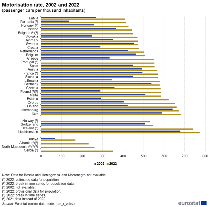Horizontal bar chart showing motorisation rate as number of passenger cars per thousand inhabitants in the EU for the individual EU Member States, EFTA countries, North Macedonia, Albania, Serbia and Türkiye. Each country has two bars comparing the year 2002 with 2022. Data for Bosnia and Herzegovina and Montenegro are not available.