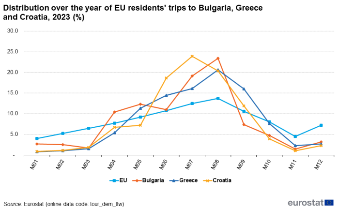 A line chart with four lines showing the distribution over the year of EU residents' trips to Bulgaria, Greece and Croatia in 2023. The lines show the EU, Bulgaria, Greece and Croatia.