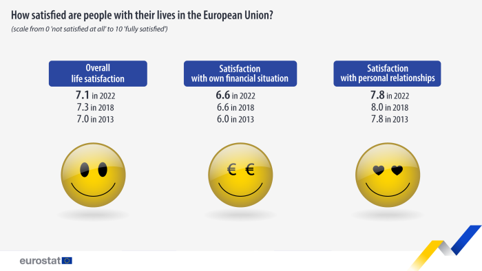 An infographic showing how satisfied people in the EU are with their lives for the years 2013, 2018 and 2022. Data are shown on a scale from 0 to 10, where 0 is not satisfied at all and 10 is fully satisfied. Indicators shown are overall life satisfaction, satisfaction with own financial situation and satisfactionwith personal relationships.