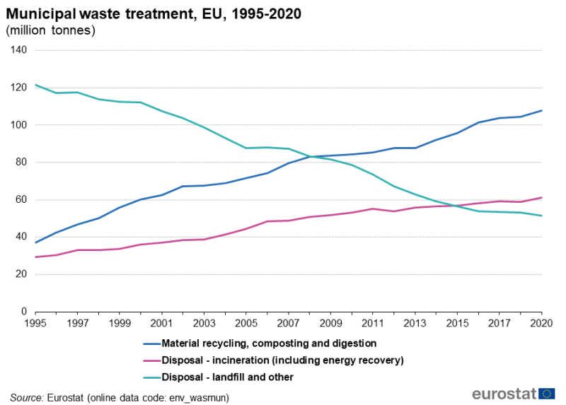 File:Municipal waste treatment, EU, 1995-2020 (million tonnes).png