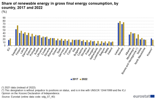 A double vertical bar chart showing the share of renewable energy in gross final energy consumption, by country in 2017 and 2022 as percentage, in the EU, EU Member States and other European countries. The bars show the years.