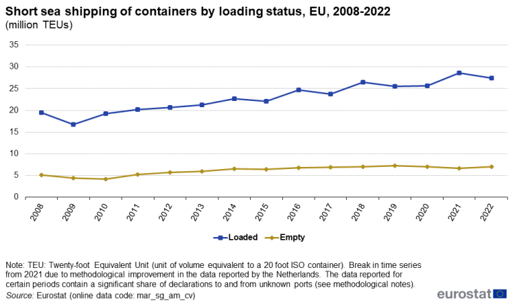 a line chart with two lines showing the short sea shipping of containers by loading status in the EU from the year 2008 to the year 2022, the lines show loaded and empty.