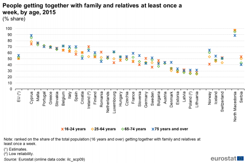 Scatter chart showing people getting together with family and relatives at least once a week, by age as percentage share in the EU, individual EU countries, Switzerland, Norway, Iceland, North Macedonia and Serbia. Each country has four scatter plots representing four age classes, 16 to 24 years, 25 to 64 years, 65 to 74 years and 75 years and over for the year 2015.