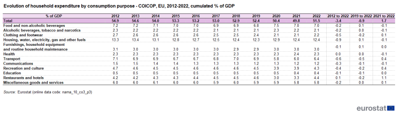 Table showing evolution of household expenditure by consumption purpose (COICOP) as cumulated percentage of GDP from the year 2012 to 2022.