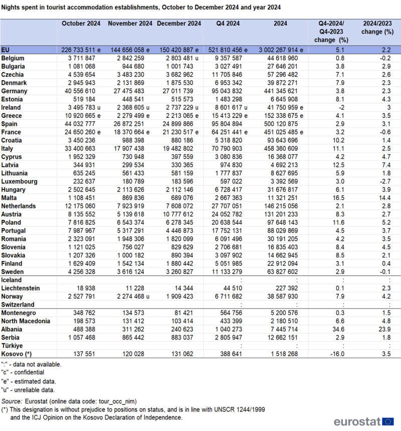 Table showing the nights spent in tourist accommodation establishments in the EU, individual EU Member States, EFTA countries and also candidate countries. The number of nights spent in 2024 are shown in separate columns for October, November, December, the fourth quarter and the year. Other columns show the percentage change.