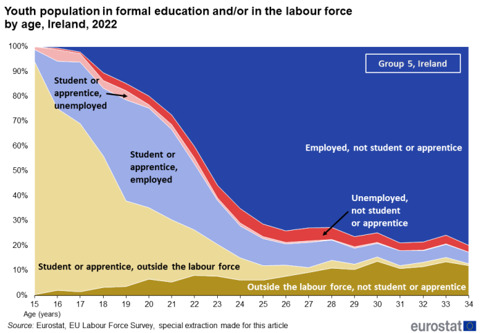 Stacked area chart showing percentage youth population in formal education and / or in the labour force by age 15 to 34 years in Ireland, a Group 5 country, for the year 2022.