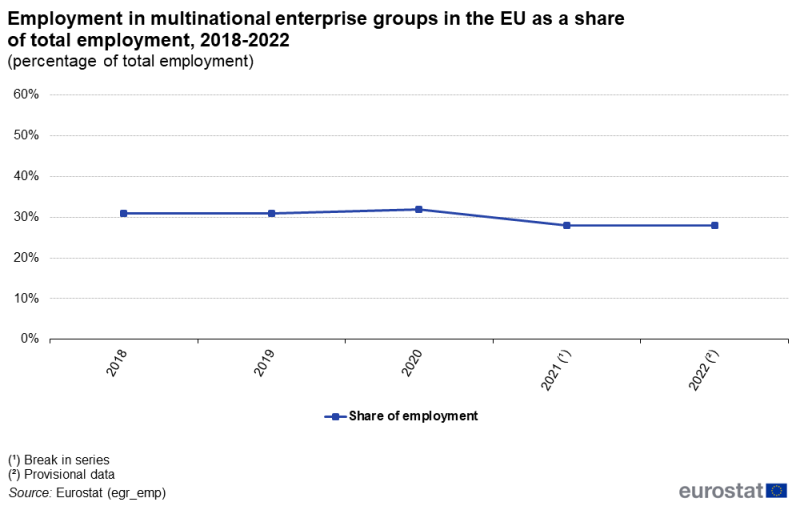 a horizontal line chart showing employment in multinational enterprise groups in the EU as a share of total employment on the aggregated EU level in the period from 2018 to 2022.