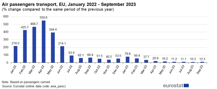 Vertical bar chart showing monthly air passengers transport in the EU from January 2022 to September 2023 as percentage change compared with the same period of the previous year.