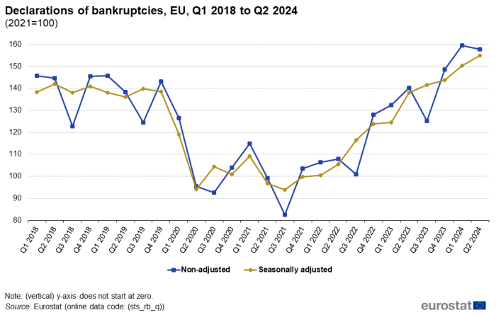 A line chart showing the trend in declarations of bankruptcies of businesses in the EU from the first quarter of 2018 to the second quarter of 2024. There is a line each for non-adjusted and seasonally adjusted data and 2021=100.