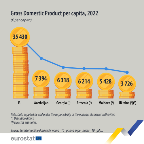Infographic showing GDP in euro per capita for 2022 in the EU, Moldova, Georgia, Ukraine, Armenia and Azerbaijan.