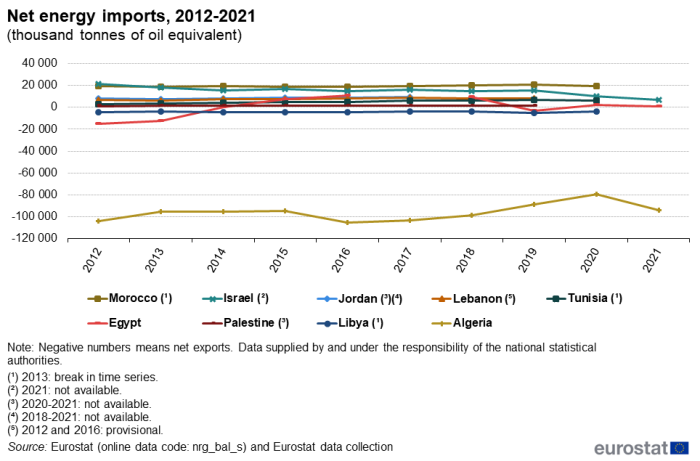 a line chart showing net energy imports from 2012 to 2021 in Israel, Egypt, Algeria, Morocco, Tunisia, Libya, Lebanon, Palestine and Jordan.