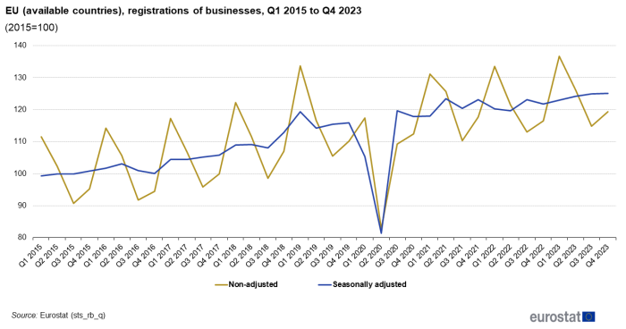 A line chart showing the trend in registrations of businesses in the EU from the first quarter of 2015 to the fourth quarter of 2023. There is a line each for non-adjusted and seasonally adjusted data and 2015=100.