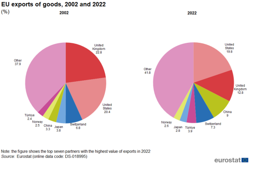 Two pie charts showing EU exports of goods to the top seven country partners with the highest value of exports in percentages. One pie chart presents the year 2002 and the other 2022.
