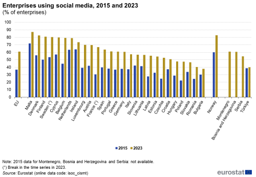 a vertical bar chart with two bars showing enterprises using social media in the years 2015 and 2023, in the EU, EU Member States, Norway and some candidate countries.
