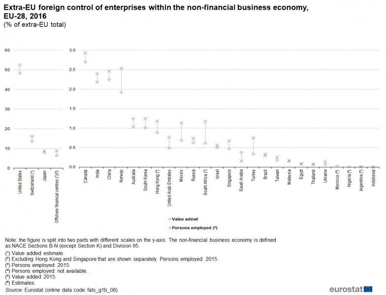 File:Extra-EU foreign control of enterprises within the non-financial business economy, EU-28, 2016 (% of extra-EU total) GL2019.png