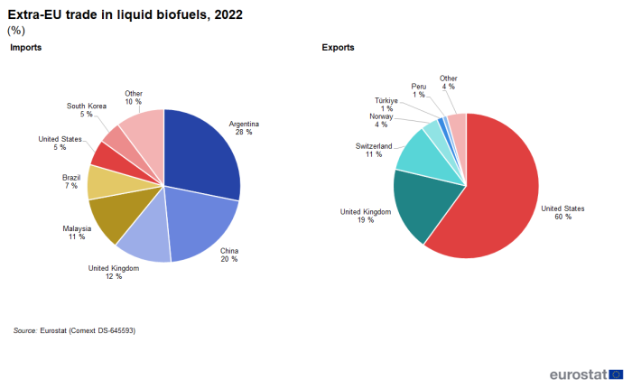 Two separate pie charts, one for imports and the other for exports showing percentage extra-EU trade in liquid biofuels by country for the year 2022.