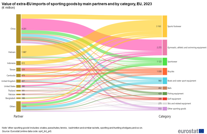 Sankey flow diagram showing the value in euro millions of extra-EU imports of sporting goods by main partners and by category for 2023.