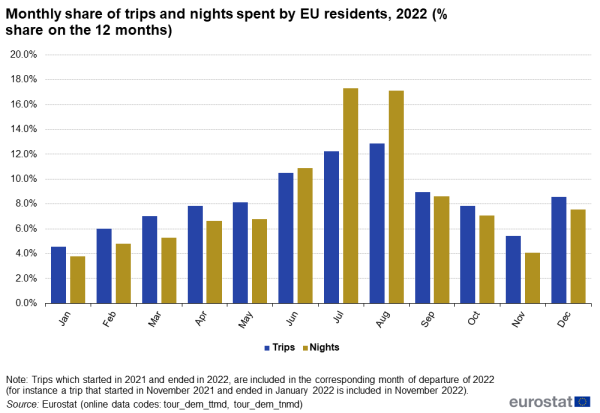 Vertical bar chart showing monthly share of trips and nights spent by EU residents as percentage share over the 12 months. Each month January to December 2022 has two columns comparing trips with nights.