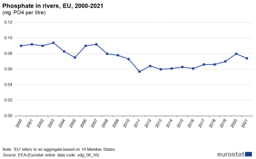 A line chart showing phosphate in rivers as milligrams per litre, in the EU from 2000 to 2021.