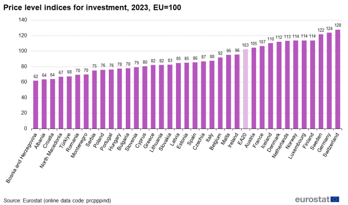 a vertical bar chart showing the price level indices for investment, 2023 In the EA20, EU Member States and some of the EFTA countries and candidate countries.