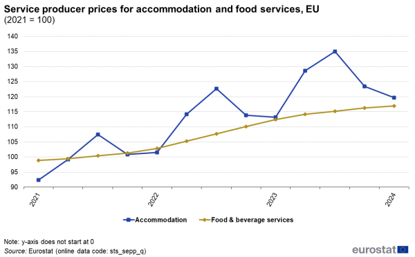 A line chart showing quarterly service producer prices for accommodation and food services in the EU. Data are shown for the years 2021 to 2024, where 2021 is 100.