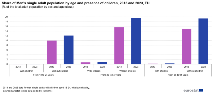 Vertical bar chart showing share of the single adult male population in the EU by age and presence of children as percentage of the total adult population by sex and age class. Six sections, namely, 18 to 24 years with children, 18 to 24 years without children, 25 to 54 years with children, 25 to 54 years without children, 55 to 64 years with children and 55 to 64 years without children are shown. Each section has two columns representing the share in 2013 and 2023.