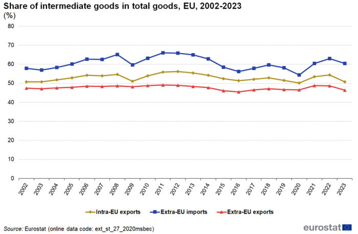 a line chart with three lines showing the share of intermediate goods in total trade for all goods in the EU from 2002 to 2023 the lines show intra extra imports, extra EU imports, Extra EU exports.