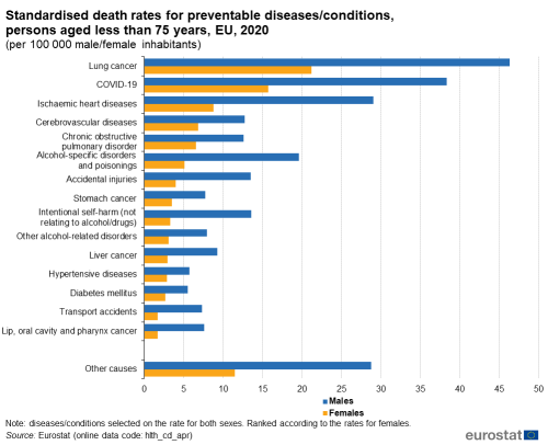 a double horizontal bar chart showing standardised death rates for preventable diseases and conditions of persons aged less than 75 years in the EU in 2020. The bars show fourteen disease for each of the sexes. The last bar shows other causes for both sexes.