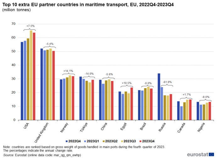 Vertical bar chart showing the top ten extra-EU partner countries in maritime transport as millions of tonnes in the USA, UK, Norway, Türkiye, China, Egypt, Brazil, , Russia, Canada and Nigeria. Each country has five columns representing the quarters Q4 2022 to Q4 2023.