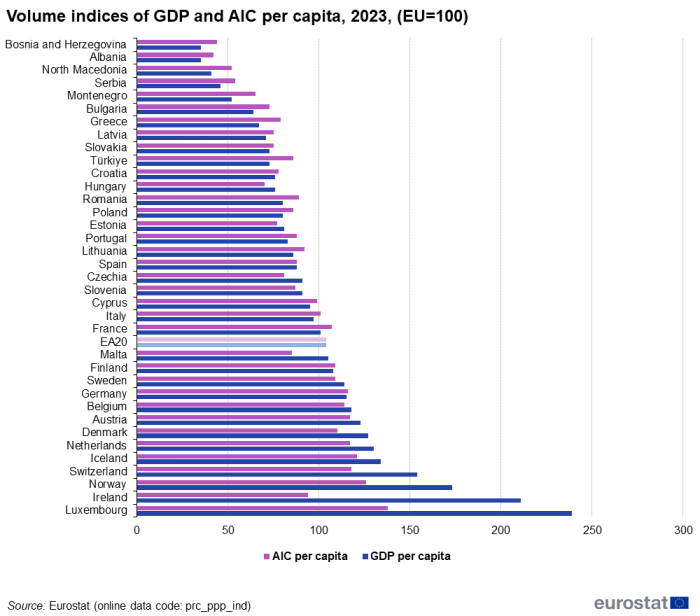 Horizontal bar chart showing volume indices of GDP and AIC per capita in the for the euro area, Switzerland, Norway, Iceland, Albania, Bosnia and Herzegovina, Montenegro, North Macedonia, Serbia and Türkiye for the year 2023. Each country has two bars representing AIC per capita and GDP per capita. The EU is set at 100.