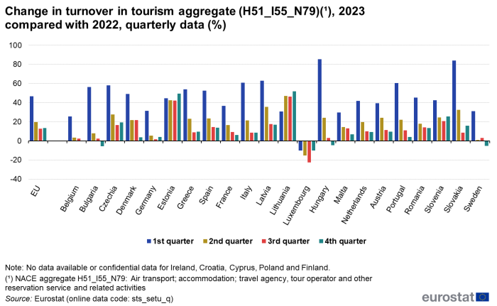 Vertical bar chart showing percentage change in turnover in tourism aggregate of the year 2023 compared with 2022 as quarterly data for the EU and individual EU Member States. Each country has four columns representing Q1, Q2, Q3 and Q4.