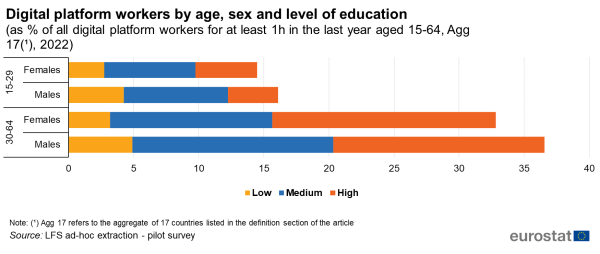 A horizontal stacked bar chart showing the share of digital platform workers by age, sex and level of education in the EU for the year 2022. The data are shown as a percentage of all digital platform workers for at least 1 hour in the last year aged between 15 to 64 years.