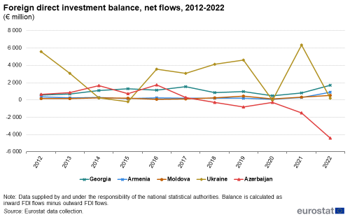 Line chart showing the net balance of foreign direct investments in euro millions in the European Neighbourhood Policy-East countries Armenia, Azerbaijan, Georgia, Moldova and Ukraine from 2012 to 2022.