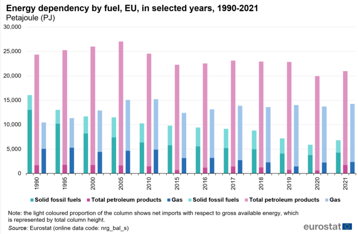 Stacked vertical bar chart showing energy dependency by fuel in petajoules in the EU over the years 1990 to 2021. Each selected year has three columns representing solid fossil fuels, total petroleum products and gas. The columns have two stacks, the top stack represents net imports with respect to gross available energy which is represented by total column height.