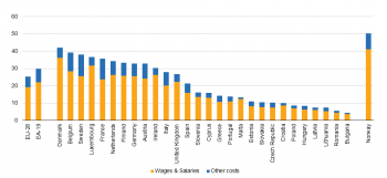 Estimated hourly labour costs for the whole economy in euros, 2016 Enterprises with 10 or more employees F1.png