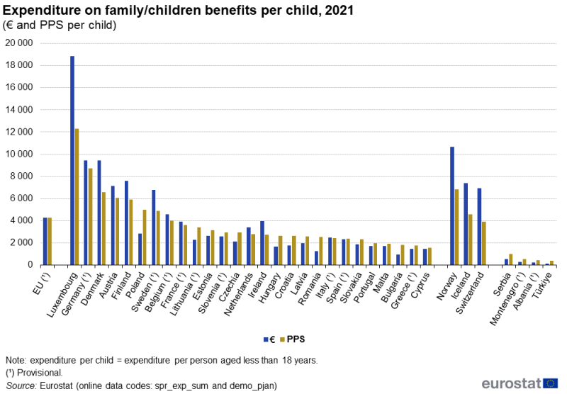 a double column chart showing average expenditure on family and children benefits per child. Data are presented in euro and purchasing power standard terms for 2021. Data are shown for the EU, EU countries and some EFTA and candidate countries. The complete data of the visualisation are available in the Excel file at the end of the article.