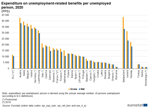 a double vertical bar chart on expenditure on unemployment-related benefits per unemployed person, 2020. The bars show gross and net PPS person in the EU, EU Member States and some of the EFTA countries, candidate countries and potential candidates.
