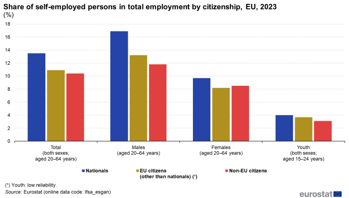 Vertical bar chart showing percentage share of self-employed persons in total employment by citizenship in the EU for the year 2023. Four sections for total, males, females, youth both sexes aged 15 to 24 years each have three columns representing nationals, EU citizens and non-EU citizens.