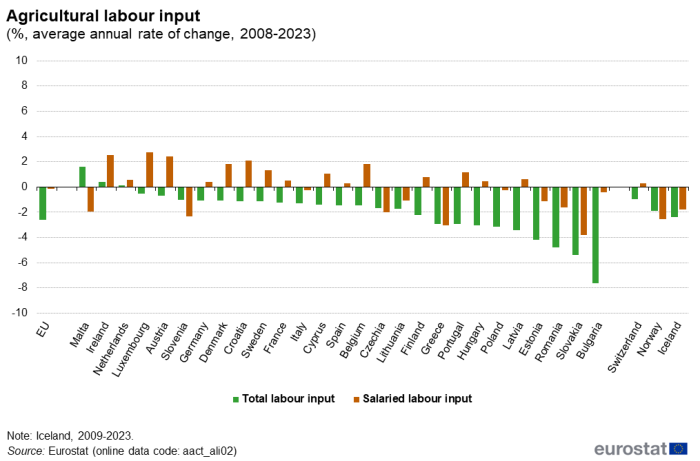 Vertical bar chart showing agricultural labour input as percentage average annual rate of change for the EU, individual EU Member States, Iceland, Switzerland and Norway. Each country has two columns representing total labour input and salaried labour input over the years 2008 to 2023.