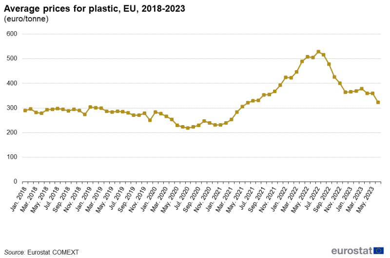 Line chart showing average prices for plastic as euro/tonne in the EU over the period January 2018 to June 2023.