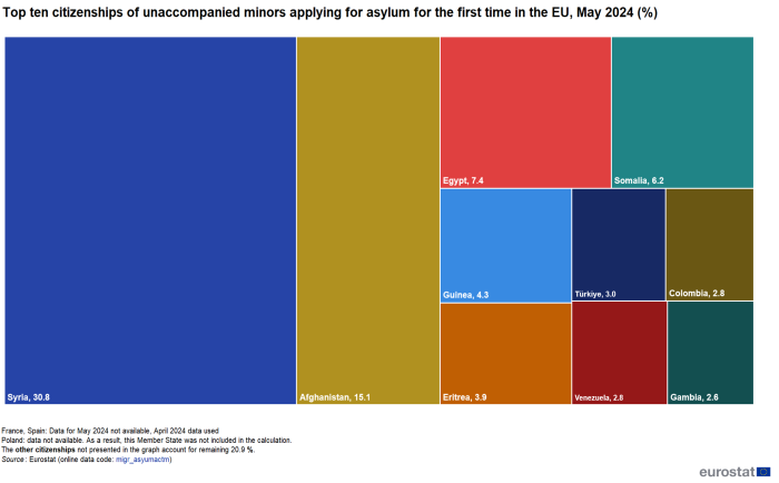 Treemap showing the top ten citizenships in percentages of unaccompanied minors applying for asylum for the first time in the EU in May 2024.