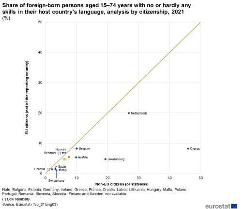 A scatter plot chart showing the share of foreign-born persons in the EU aged 15 to 74 years with no or hardly any skills in their host country's language, analysed by citizenship for the year 2021. Data are shown in percentages.