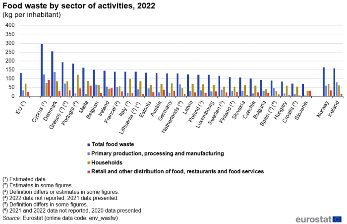 A horizontal bar chart with four bars showing Food waste by sector of activities in 2022 in the EU, EU Member States, Norway and Iceland. The bars show the different waste estimations by sector of activity in the EU Member States, Norway and Iceland.