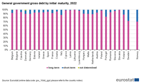 A vertical stacked bar chart General government gross debt by initial maturity in 2022 in the EU, the euro area 19, the euro area 20 EU Member States and Norway. The stacks show, long term, short term, not determined.