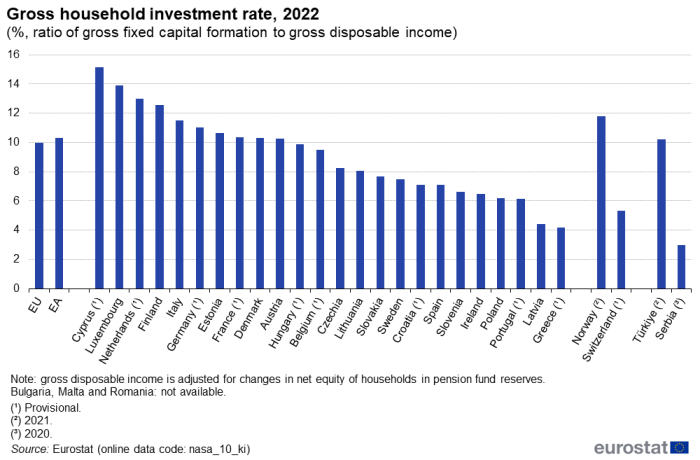 Vertical bar chart showing gross household investment rate as percentage ratio of gross fixed capital formation to gross disposable income in the EU, euro area, individual EU Member States, Norway, Switzerland, Türkiye and Serbia for the year 2022.